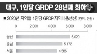 지역 총소득 서울이 울산 제쳐, 대구 29년 째 grdp 꼴지