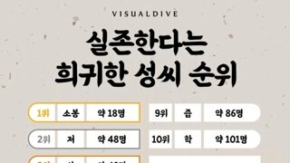 살면서 한명도 만나기 힘들다는 희귀 성씨