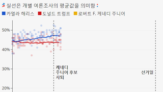 트럼프 vs 해리스 근황