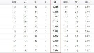 KBO 이제 순위는 다 결정된거같네