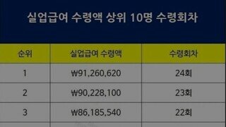 실업급여 수령액 상위 10명 수령 금액