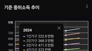 2024년도 중위소득기준