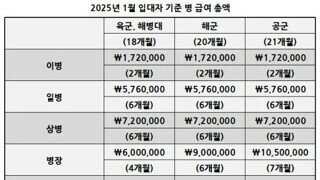 2025년 군대 월급