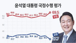 데일리안공정) 윤대통령 지지율, 긍정 27.7% 부정 69.5%