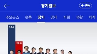 ‘차기 대권 주자 적합도’…이재명 44.5%·한동훈 22.0%