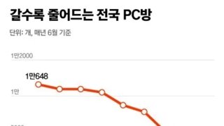 7년 사이 50% 이상 폐업했다는 업종