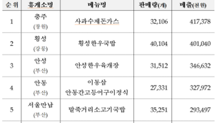 전국 휴게소 음식 중 지역특색 음식, 이색 음식 순위 top 10