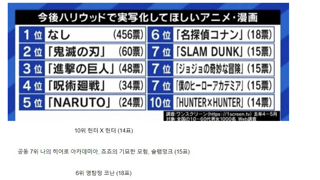 왜국인이 투표한 실사화 해줬으면 하는 애니 TOP 10