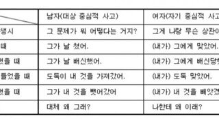 남자와 여자의 사고회로 차이점