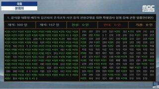 속보) 김건희 특검법 167석중 167찬성 가결