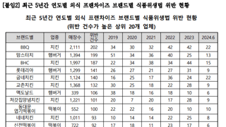 최근 5년간 연도별 외식 프랜차이즈 브랜드별 식품위생법 위반