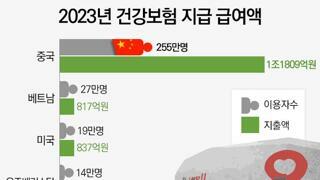 한국 건강보험으로 진료받은 중국인 255만명.