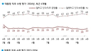 갤럽 대통령 긍정평가 2%상승