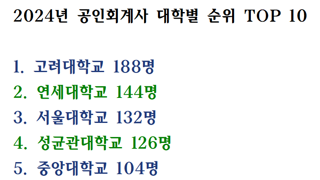 2024 공인회계사 대학별 순위 TOP 10.jpg