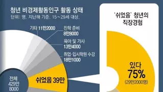 청년 비경제활동인구 활동 상태