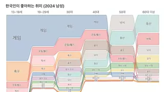 2024 한국인 남녀 연령별 취미 생활