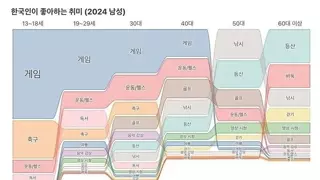 2024년 대한민국 남성들의 취미.jpg