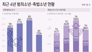 살인해도 처벌 안 받는 촉법소년, 2년새 70%↑…2만명 돌파하나