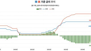 한미 기준금리 격차 추이