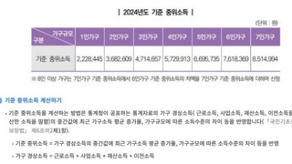 가구 중위소득과 경제 상황