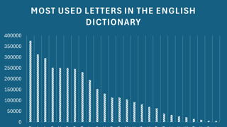 영어사전 기준 알파벳 사용 순위