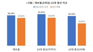 각종 이슈에도 대통령실이 든든한 이유(재보궐/총선 개표 비교)