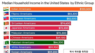 미국 내 민족별 가구 중간 소득
