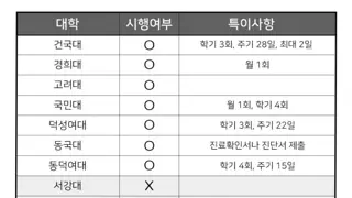 의외로 생리공결제가 없는 대학