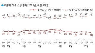 갤럽 대통령 긍정평가 20%