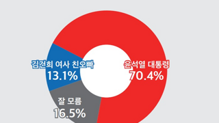 여론조사로 티배깅하는 뉴스토마토