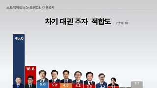 한동훈, 대권 지지율 최저치 갱신