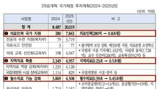 국회 예산처. '의료공백에 건강보험 준비금 소진 가속'