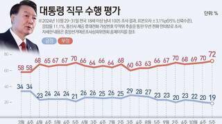 노태우 이후 처음 윤석열 10%대 지지율