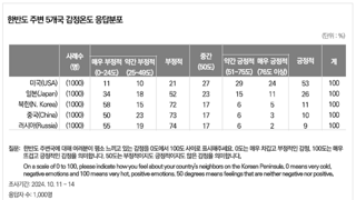 한국 주변국 호감도 조사