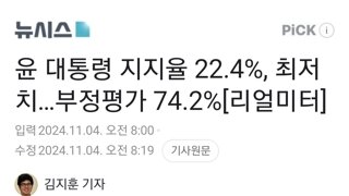 윤 대통령 지지율 22.4%, 최저치…부정평가 74.2%[리얼미터]