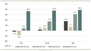 부동산 가격 폭등 아무도 얘기안함