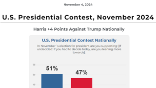 NPR, PBS, Marist: 마지막 여론조사 결과 해리스가 4% 앞서