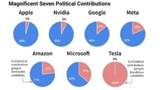 미국 7대 대기업이 낸 정당별 후원금