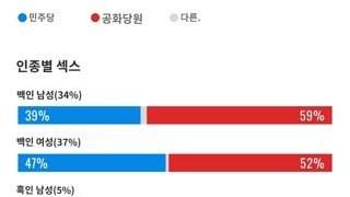 미국 대선 결과 분포도