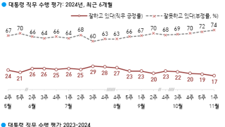 한국갤럽 윤17%  민주36% 국힘29% 조국당7% 개혁3%