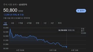 4년 6개월 만의 최저가