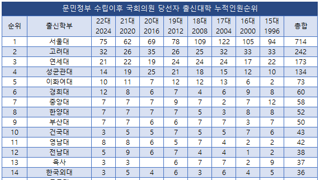 역대 국회의원 출신 대학