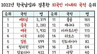 2022년도 한국 남성과 결혼한 외국인 아내의 국적 순위