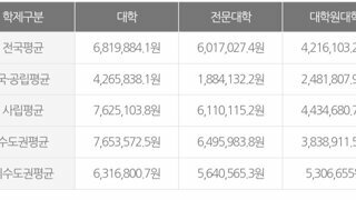 2024년 전국 대학 등록금 순위