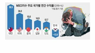 주식투자 원칙 첫번째 ‘국장에 투자하지 않는다‘