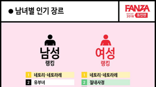 남녀별 연령대별 동인판 취향 통계