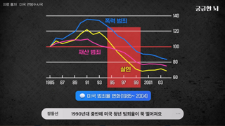 미국의 범죄율이 줄어든 이유는 낙태 합법화 때문이다.