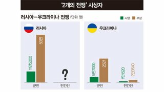 러.우/이스라엘-하마스 전쟁 사상자 (10월기준)