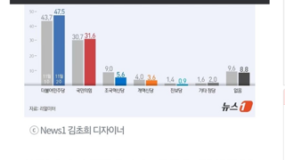 이재명대표 1심유죄판결후 민주당지지율