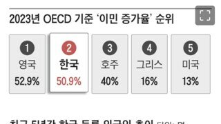 “밤길 안전하고 아파도 걱정 없어”한국 이민 50% 늘었다